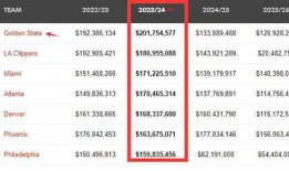 勇士众将薪资爆料视频,年薪排行与惊人数据曝光